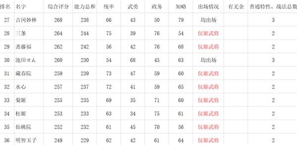 信长之野望新生全女性武将数据一览