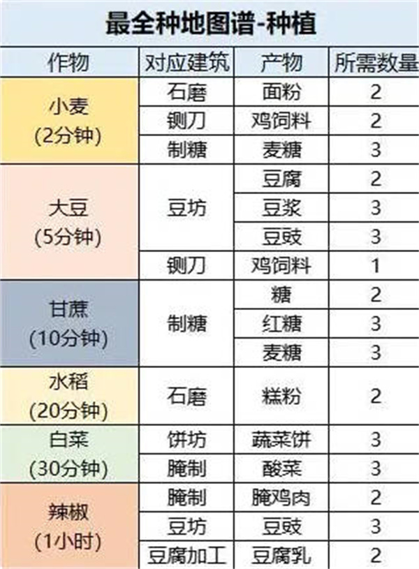 桃源深处有人家最全种地攻略分享