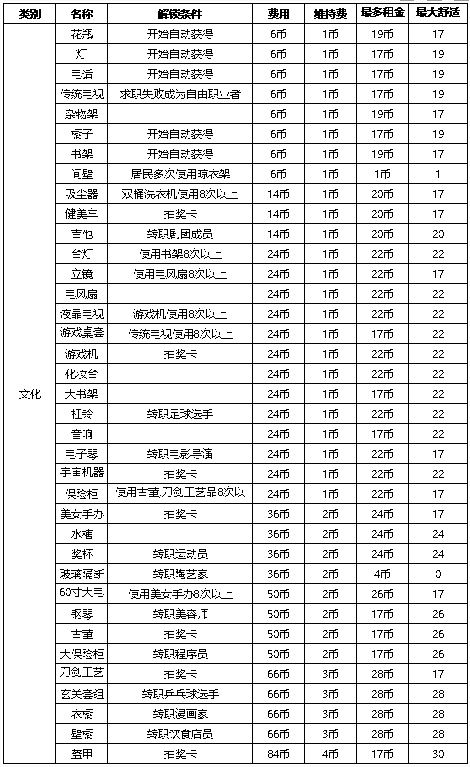 住宅梦物语家具解锁条件