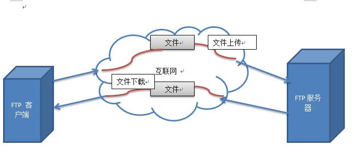 ftp是什么