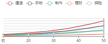 江南百景图赵明诚初始数据及成长曲线一览