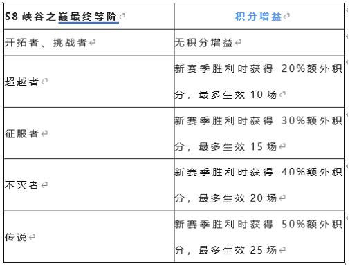 英雄联盟手游s8赛季什么时候结束2023年