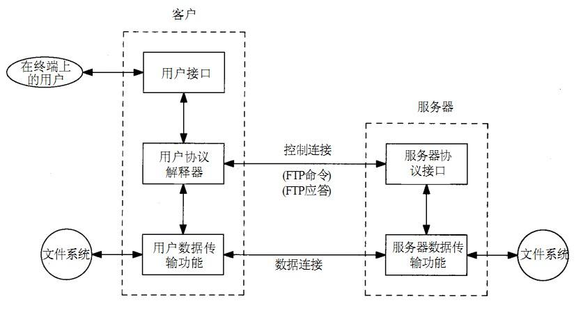 ftp是什么