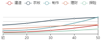 江南百景图白素贞初始数据及成长曲线一览