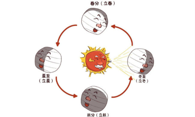 ​夏至的日照时间是多少 夏至白天是最长的一天吗