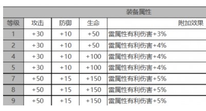 白夜极光米迦勒角色属性一览