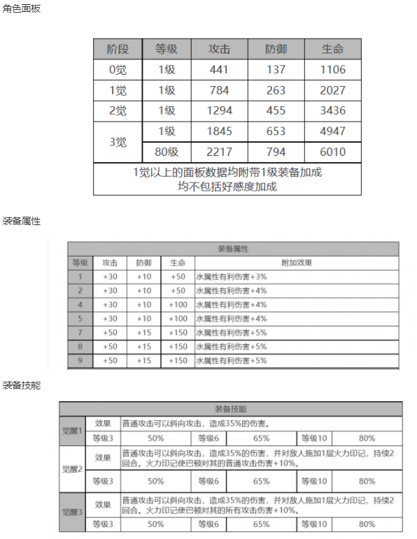 白夜极光巴顿角色面板数据一览