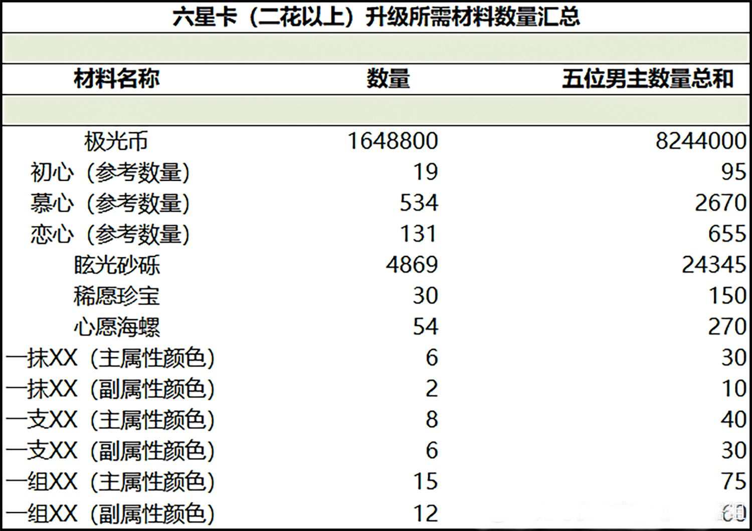 光与夜之恋铭记升星材料详情