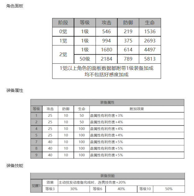 白夜极光乔穆角色面板数据一览