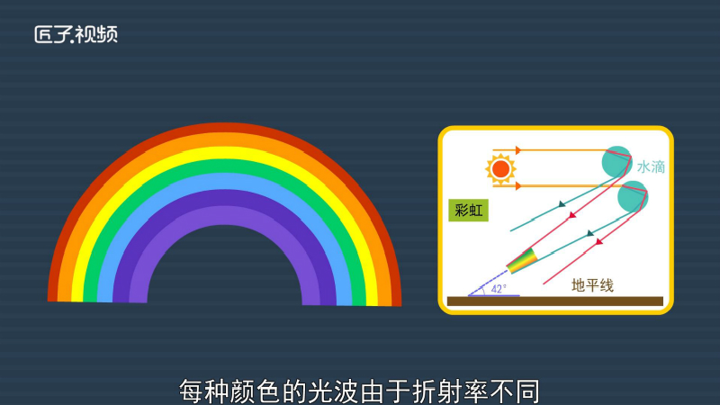 彩虹为什么是弯的