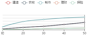 江南百景图杜秋娘初始数据及成长曲线一览