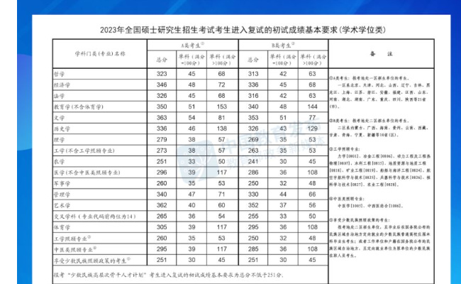 医学考研分数线五年来最低 难道生源质量有所下降？