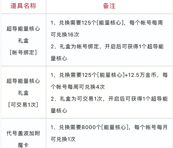 dnf代号盖波加每周最多可以获得多少材料