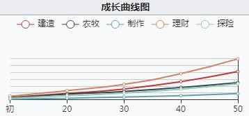 江南百景图汤显祖初始数据及成长曲线一览