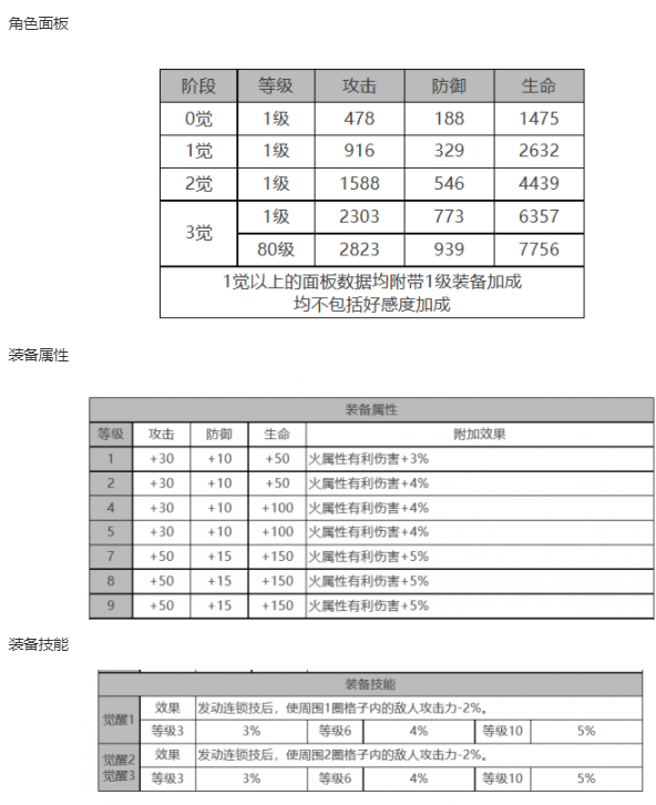 白夜极光伊斯特万角色面板数据一览