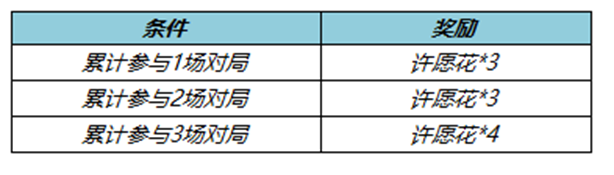 王者荣耀许愿花获得方法大全