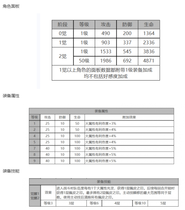 白夜极光佩皮角色面板数据一览