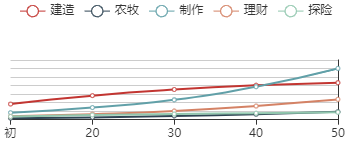 江南百景图元采蓝初始数据及成长曲线一览