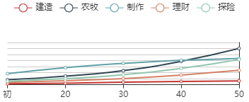 江南百景图窦有禅初始数据及成长曲线一览