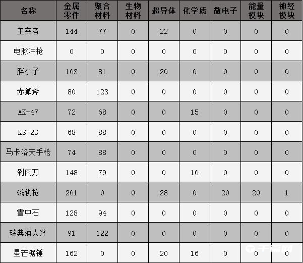 原子之心武器合成配方表大全