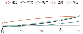 江南百景图狄青初始数据及成长曲线一览