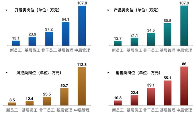 金融工程的就业方向和前景