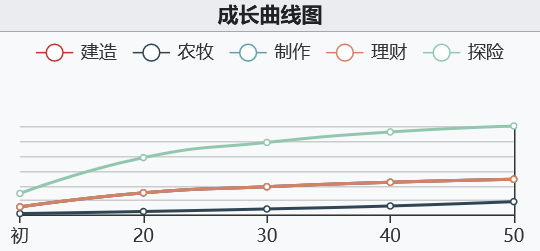 江南百景图冯梦龙初始数据及成长曲线一览