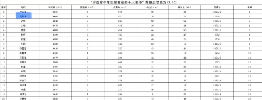 苏州中学始建于北宋1035年，创始人是范仲淹