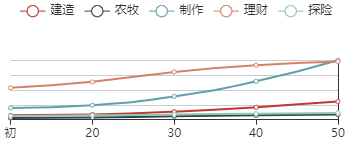 江南百景图沈度初始数据及成长曲线一览