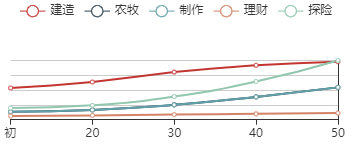 江南百景图白居易初始数据及成长曲线一览