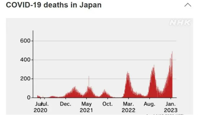 日本新冠死亡人数飙升 是什么原因