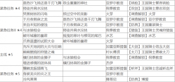 怪物猎人崛起曙光盟友任务查询表介绍