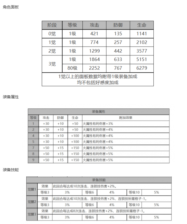 白夜极光玛吉角色面板数据一览