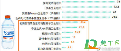 云南消毒湿巾酒精浓度虚标真的吗