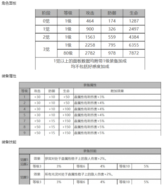 白夜极光罗宾角色面板数据一览