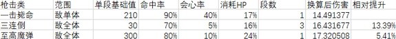 女神异闻录5皇家版各技能数据一览