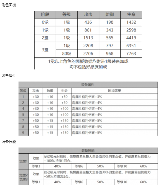 白夜极光露易丝角色面板数据一览