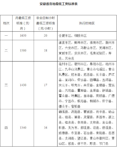 安徽最低工资标准2021上调了吗