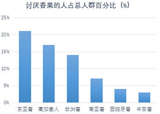 为什么有人会讨厌香菜