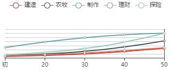 江南百景图阿朵初始数据及成长曲线一览