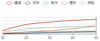 江南百景图文汉儒初始数据及成长曲线一览