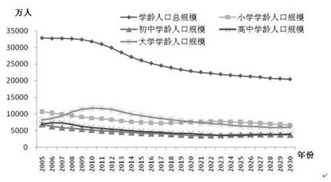 人口对教育的影响