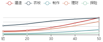 江南百景图文俶初始数据及成长曲线一览