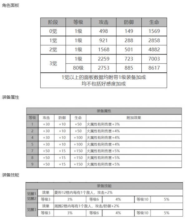 白夜极光柯蒂角色面板数据一览