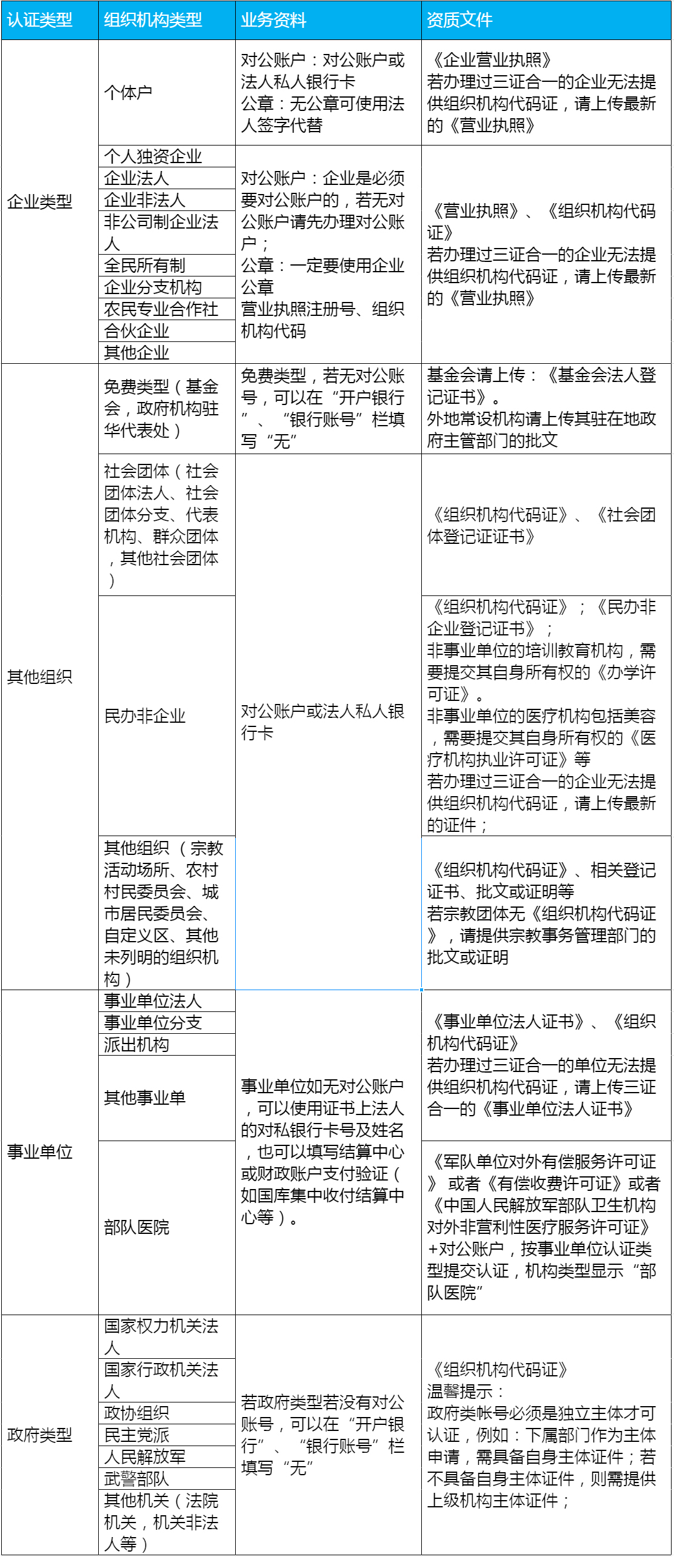 企业微信认证需要什么资料