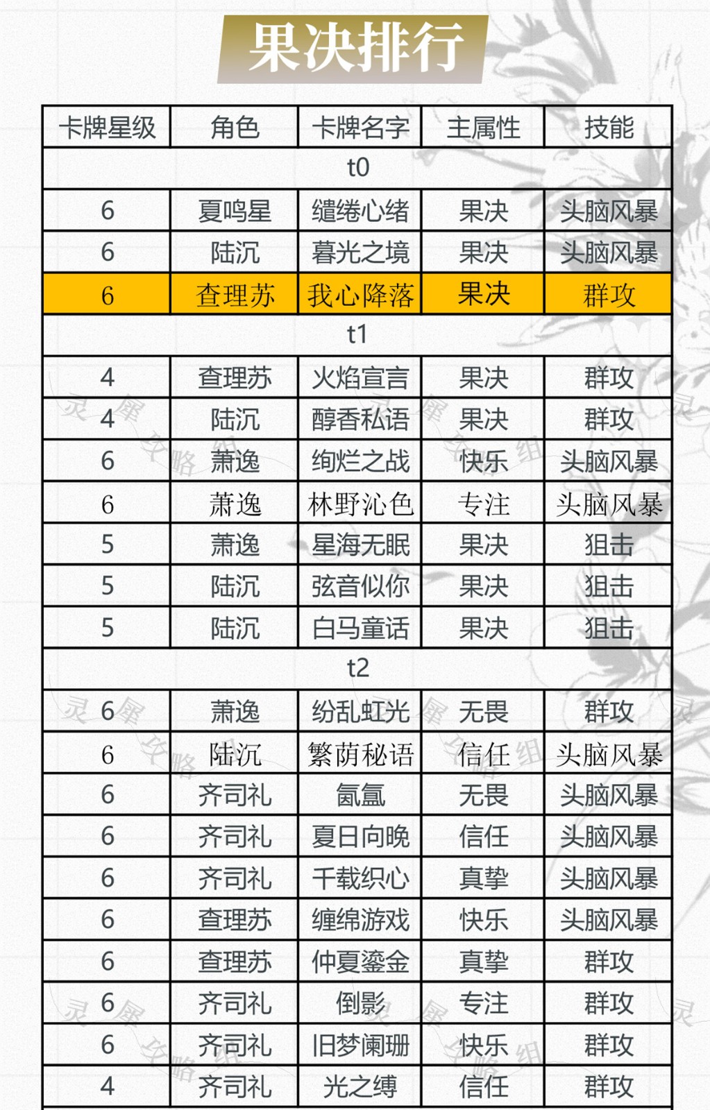 光与夜之恋果决属性卡牌排行榜