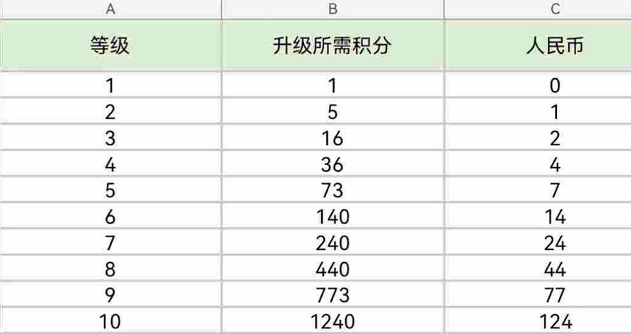 快手1-122级价格对照表